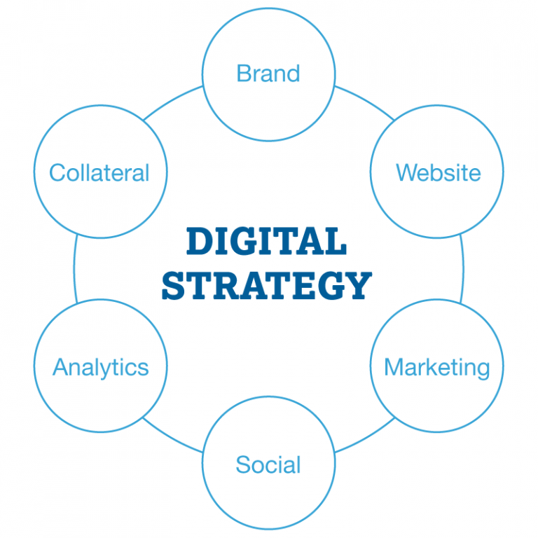 Digital Strategy Mind Map