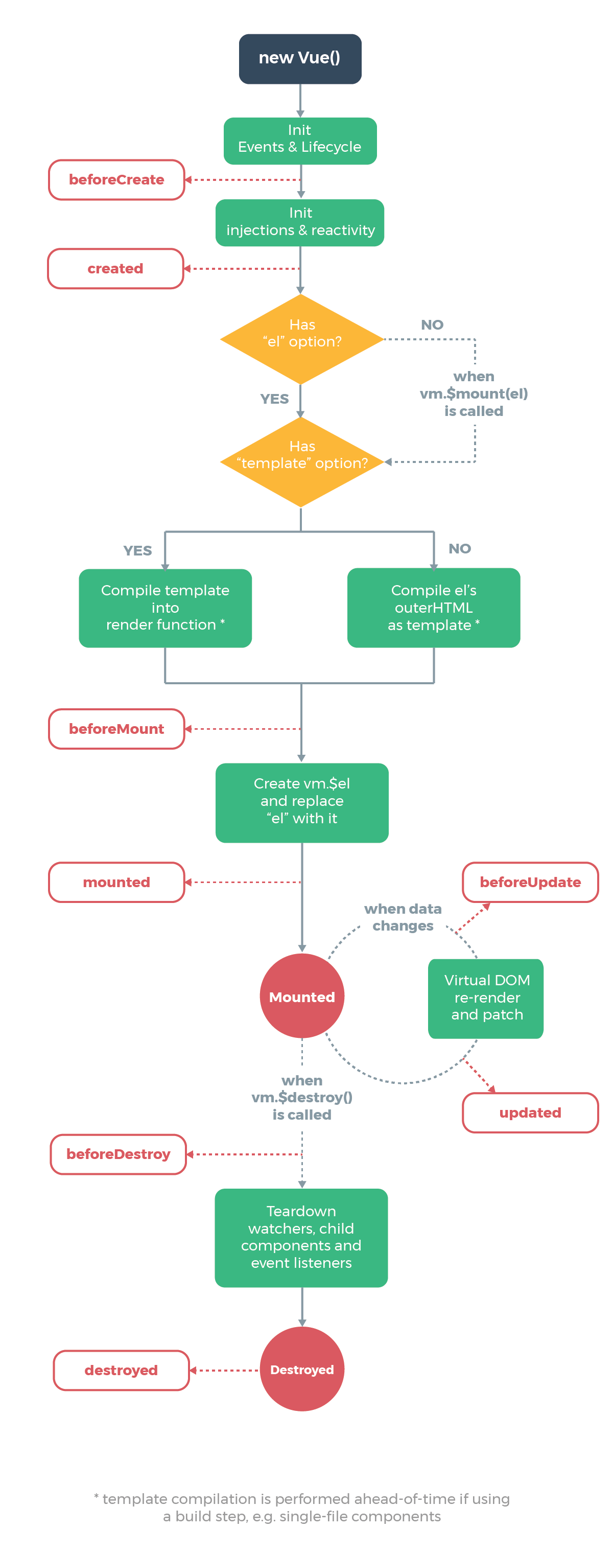 VueJS LifeCycle